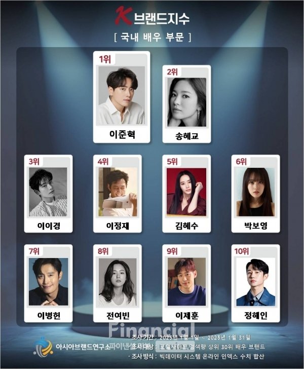 K-Brand Index for Actors (Jan 1 - Jan 31)
1. Lee Jun Hyuk
2. #SongHyeKyo
3. Lee Yi Kyung
4. Lee Jung Jae
5. Kim Hye Soo
6. Park Bo Young
7. Lee Byung Hun
8. Jeon Yeo Been
9. Lee Je Hoon
10. Jung Hae In

slist.kr/news/articleVi…