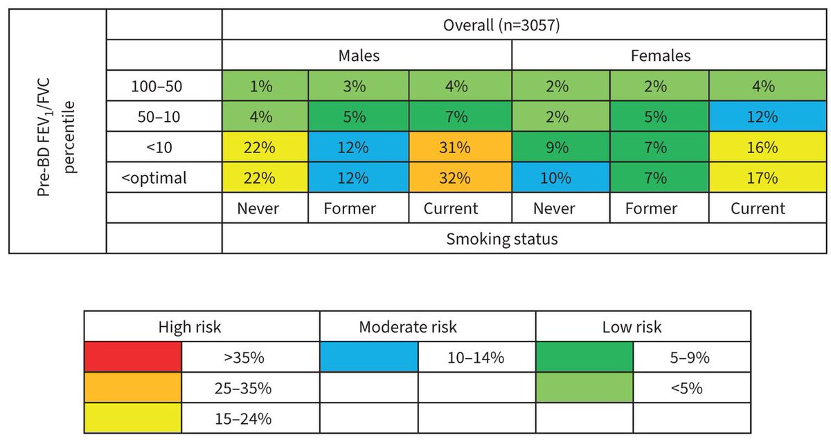 ERSpublications's tweet photo. ERJ Open Res: Spirometry is better than respiratory symptoms at predicting chronic airflow obstruction incidence. A pre-bronchodilator FEV1/FVC <9th/10th percentiles, particularly among current smokers, could suggest early airflow obstruction or pre-COPD https://t.co/lZCJ5FV40n https://t.co/VvFtcgLGf4