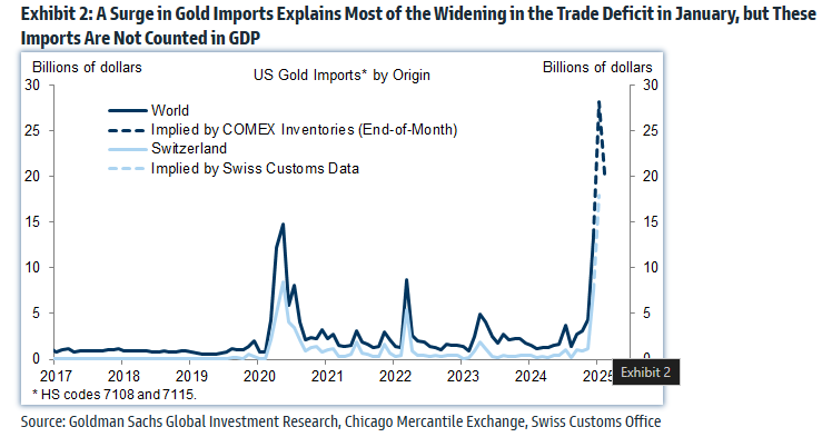 bitdig_io's tweet photo. @vighnaraj2022 GS Manuel Abecasis explained this morning, most of the widening in the trade deficit since November was driven by higher gold imports. "too much has been drawn from the latest data points." https://t.co/EPRPc6wflR