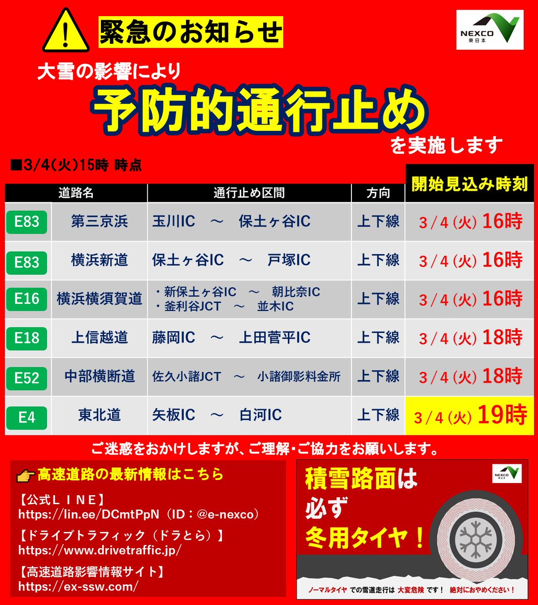 e_nexco_kanto's tweet photo. ⚠️🚫緊急発表（15:00時点）🚫⚠️
大雪に伴う大規模な #予防的通行止め について、NEXCO東日本管内各区間の開始時刻を改めてお知らせします。
E4東北道 矢板IC～白河IC の開始見込み時刻が、19時に変更になりま���た。
ご迷惑をおかけしますが、ご理解・ご協力をお願いします。
https://t.co/b3f4Yrdtq4 https://t.co/f7fvNkEzoC