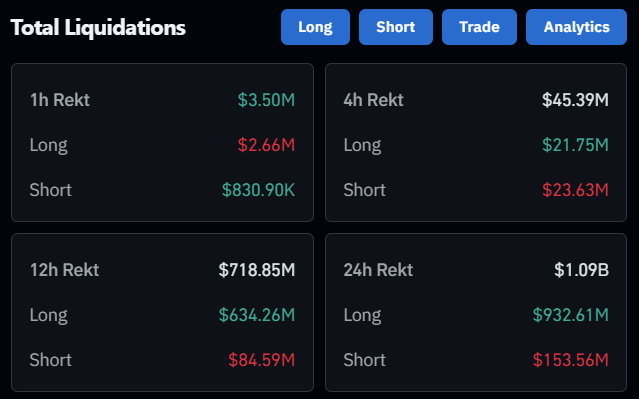 Slappjakke's tweet image. Late longers of Strategic Shitcoin Reserve got absolutely rekt in the order books

$1.1B Liquidatedlast 24h