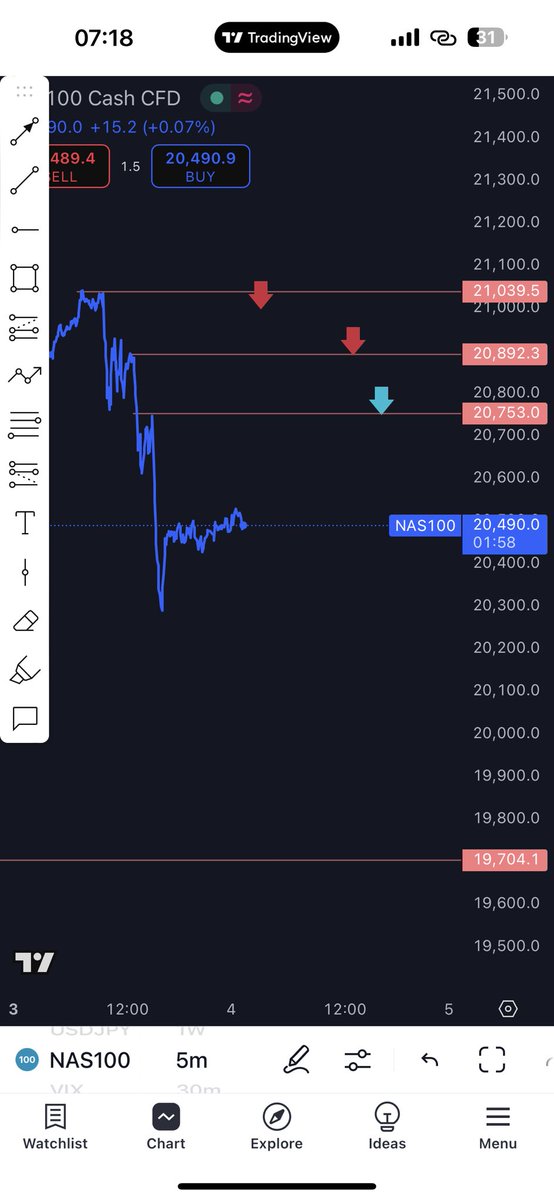 riskbusytaker's tweet photo. NAS100 testing major support at 20,753 bearish momentum building! 🚨📉 Would you short this drop or wait for a bounce? I’m risking it for the big move! 💰 #Forex #Trading #NAS100 #RiskTaker
Let’s buy #openlondon https://t.co/DQwvHTx6wr