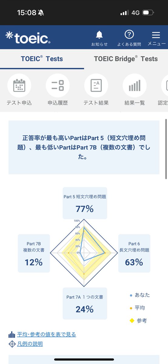 #TOEIC 
 期末試験の後で時間もモチベもあまり無かった義務受験の結果────"現状維持"!!

けど、前回は塗り絵が当たって430点で今回は外れて430点だからちょこっと上がった感じする。

part7まじで時間足りない𓂃𓈒🐕