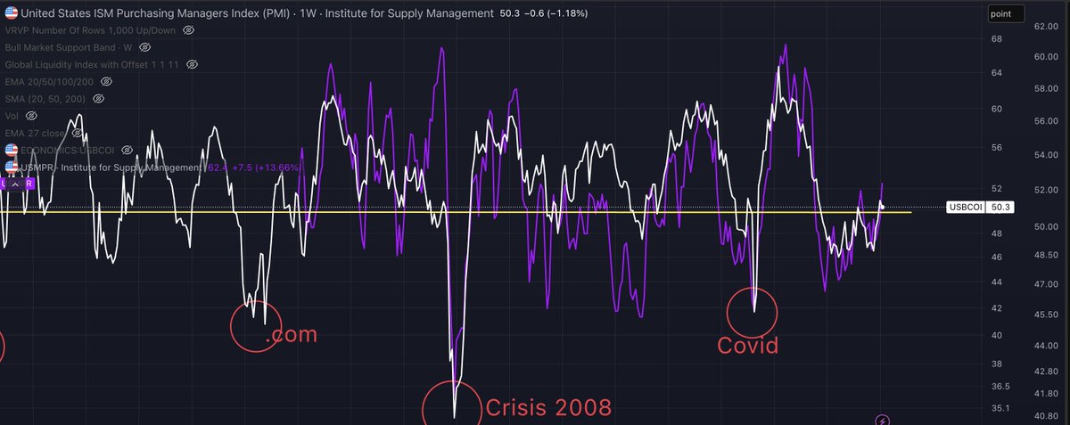 DocpixelNFT's tweet photo. 🚨Un dato macro muy bullish🚨
Suministro manufacturero en USA
🇺🇸ISM Manufacturing PMI: Prev. 50.9 vs Actual.50.3
🇺🇸ISM Manufacturing Prices: Prev. 54.9 vs Actual.62.4
#datosmacro #ISM #manufactura https://t.co/k1HKNkQRRN