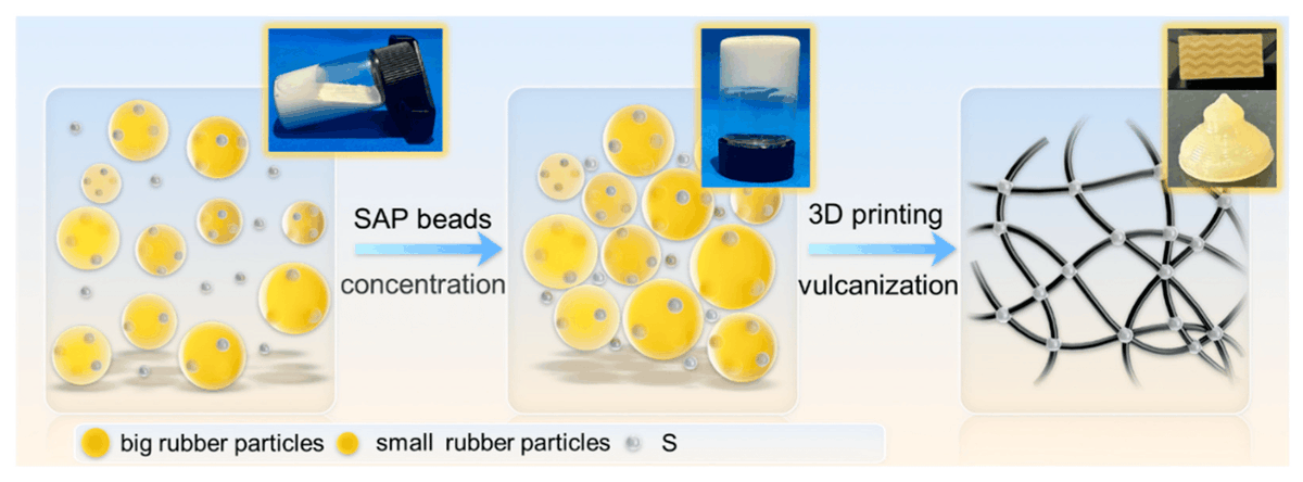 Polymers_MDPI's tweet image. #OpenAccess 

📰Concentrated  Pre-Vulcanized Natural #Rubber Latex Without #Additives for Fabricating  High Mechanical Performance Rubber Specimens via Direct Ink Write 3D  Printing

✏️by Lin Liu et al

Full manuscript here:  👉mdpi.com/2073-4360/17/3…

#superabsorbent #ink