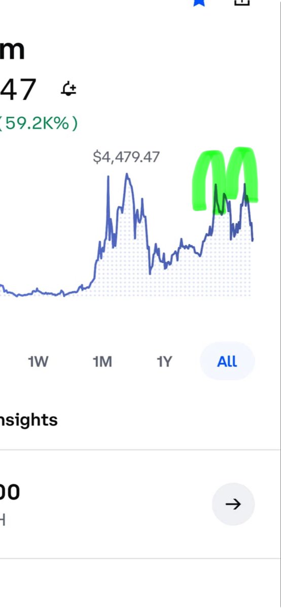 Looks like we’ve seen the classic double top on $ETH 
Only down from here would could see as low as $1400 then the bottom should be in. 
<a href="/beaniemaxi/">Beanie</a> knows.