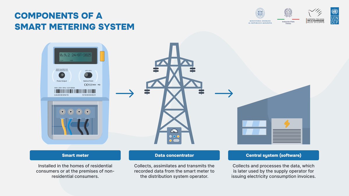 UNDP Moldova (@undpmoldova) on Twitter photo A smart metering system = real-time monitoring & accurate billing:
🏠Smart meter – records consumption;
📡Data concentrator – transmits data;
💻Central system – processes data.
With UNDP, <a href="/ItalyinMDA/">Italy in Moldova</a> & <a href="/aics_it/">AICS Cooperazione_it</a> support, 60K+ households will benefit from predictability & savings. A smart metering system = real-time monitoring & accurate billing:
🏠Smart meter – records consumption;
📡Data concentrator – transmits data;
💻Central system – processes data.
With UNDP, <a href="/ItalyinMDA/">Italy in Moldova</a> & <a href="/aics_it/">AICS Cooperazione_it</a> support, 60K+ households will benefit from predictability & savings.