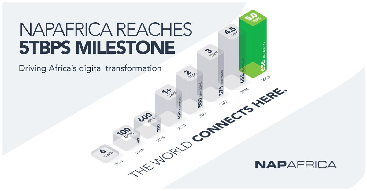 We are thrilled to announce that NAPAfrica has reached a new milestone of 5Tbps of traffic! Read more at: hubs.ly/Q0397MCV0