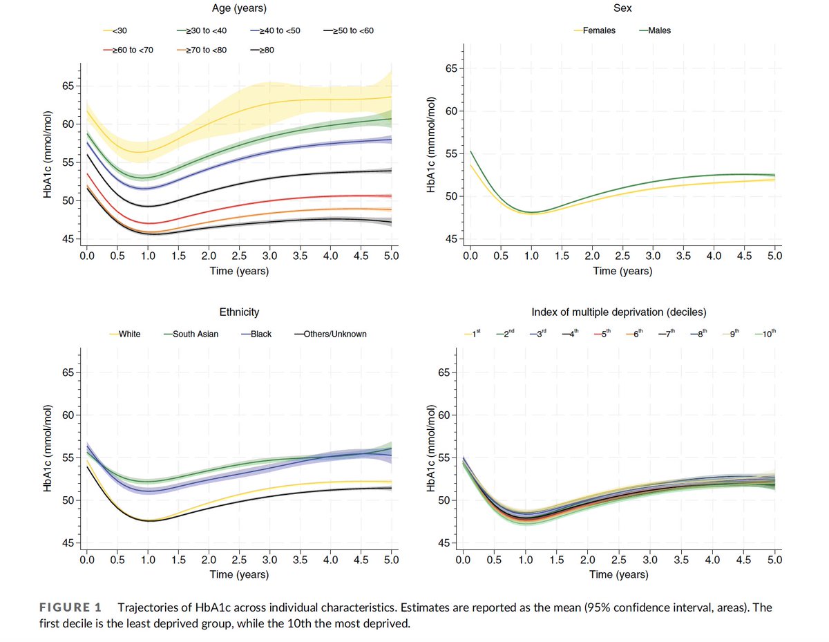 Prof Kamlesh Khunti (@kamleshkhunti) on Twitter photo Five-year trajectories of HbA1c in newly diagnosed people with T2 diabetes
HbA1c trajectories worse in ethnic minority and people with young onset diabetes
Our paper led by Anatu & <a href="/Mo_R_Ali/">Mohammad Ali</a>
dom-pubs.onlinelibrary.wiley.com/doi/full/10.11… Five-year trajectories of HbA1c in newly diagnosed people with T2 diabetes
HbA1c trajectories worse in ethnic minority and people with young onset diabetes
Our paper led by Anatu & <a href="/Mo_R_Ali/">Mohammad Ali</a>
dom-pubs.onlinelibrary.wiley.com/doi/full/10.11…