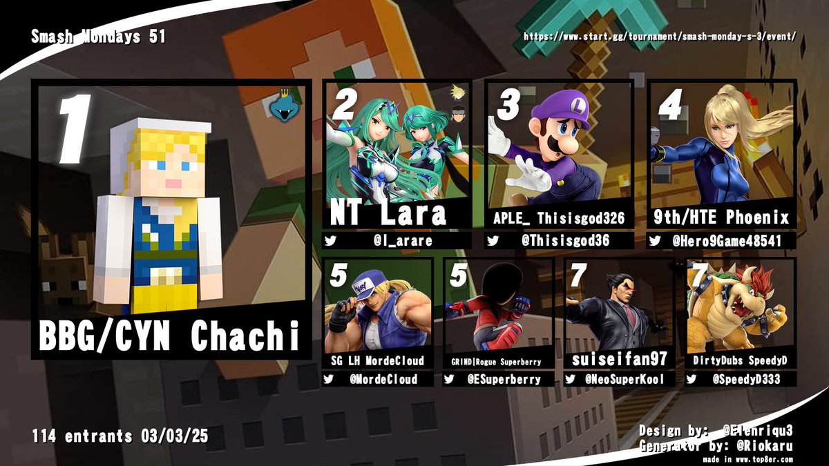 Smash Mondays #51 top 8
1st chachi
2nd <a href="/l_arare/">Lara</a> 
3rd <a href="/Thisisgod36/">Thisisgod326</a> 
4th @hero9game48541
5th <a href="/ESuperberry/">GRIND|Superberry</a> and <a href="/MordeCloud/">SG LH | MordeCloud</a> 
7th <a href="/NeoSuperKool/">NeoSK</a> and <a href="/SpeedyD333/">SpeedyD</a>