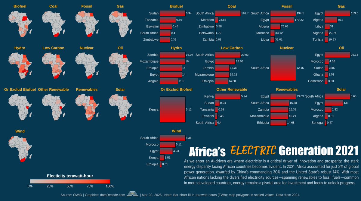 datarecode's tweet image. Africa's 2021 electric power generation: just 3% of global output. This choropleth map and charts highlight the urgent need to boost capacity and diversify energy sources to drive AI innovation and GDP growth. #PowerGeneration #AfricaEnergy #rstats