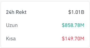 kriptextrr's tweet photo. Kripto kumarhanesinden 1 milyar dolar daha silinmiş oldu. 

#Crypto #Altcoins #Bitcoin #Binance #Trump #BTC #Ethereum https://t.co/cBNNIzeslA