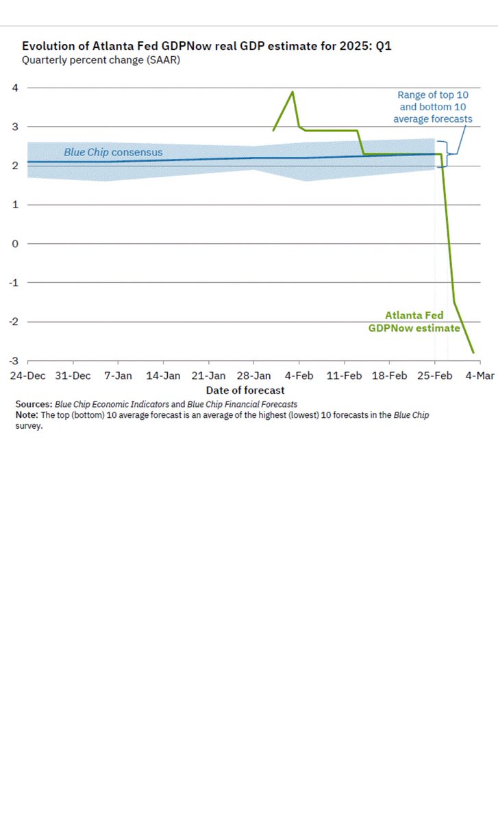 Atlanta Fedin nowcasting estimaatti povaa USA:n talouteen negatiivista kasvua ensimmäiselle neljännekselle.