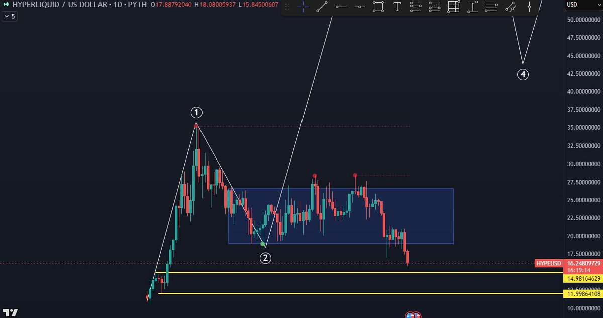 sundered_pph's tweet image. ooof i was definitely the top signal with this one lol.

This is the result of something that&apos;s overcrowded by mostly ppl who bought because of the hype (pun intended).

That said, this is the opportunity i was waiting for

Current plan is to buyback hype until $12.