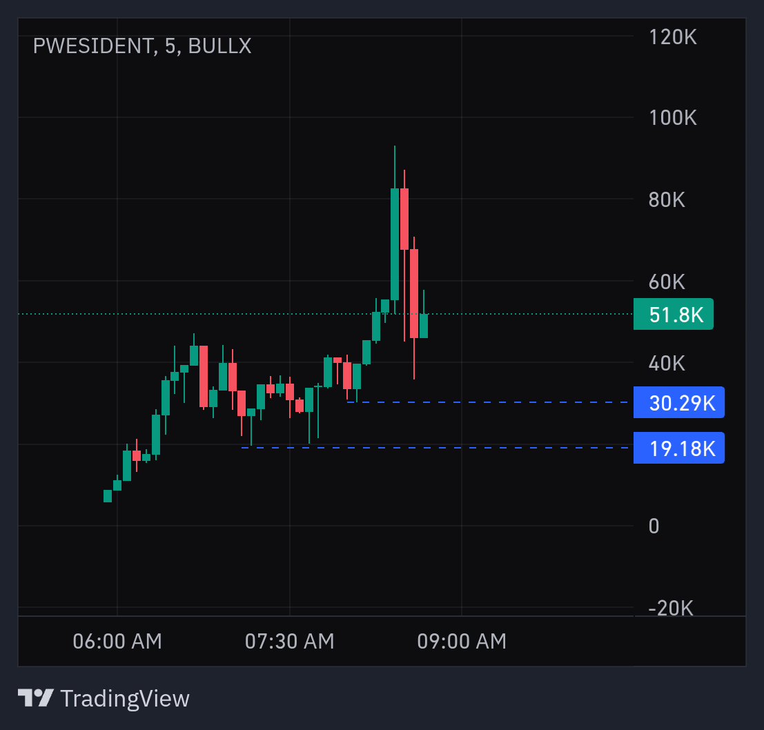 Can $PWESIDENT move?...

🎯 ENTRY;  $30k and maybe 19k

🧩CA: AwgBZ1eGrPcrGLBvvgj2RA6oFichvQKTXP9HtFWLpump

#Solana #Degenerate #entry #PUMP #Trump