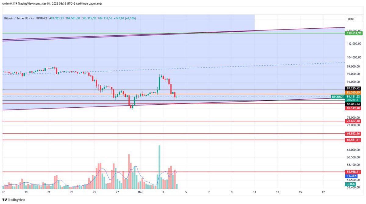 $btc 

Siyah Destek Çizgisini bir kaç kere kırmayı denedi ama tam anlamıyla kırmadı eğer 82,483$ kırılır ise 81.149$ Destegi Mevcut. 81.000$ Altında  4 Saatlik ve Günlük Kapanışlarda 73.652 desteği Var. Her Destek Direnç Çizgisinden Tepki Alması Muhtemeldir. 

$btc $eth $xrp