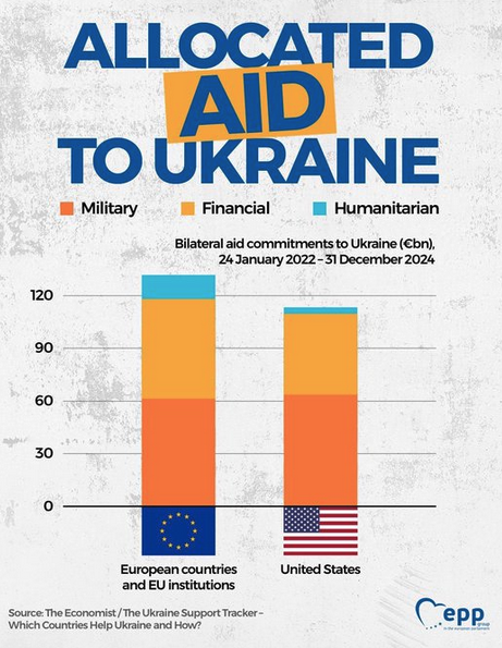 uanews3's tweet image. Треба тримати ці цифри у голові, бо дехто постійно бреше.