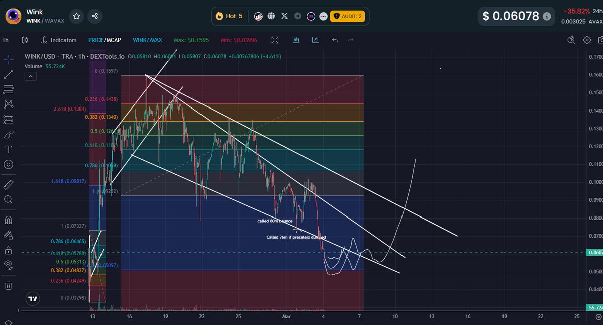 Motorphy's tweet image. I called the last two dumps on $wink. I called for a 80m bounce, and a 76m+ bounce. 
x.com/Motorphy/statu…

I spotted the falling wedge early, yes rising wedges bring pain. But they usually end up bullish 90% of the time. $ket $avax #avax #avalanche $error