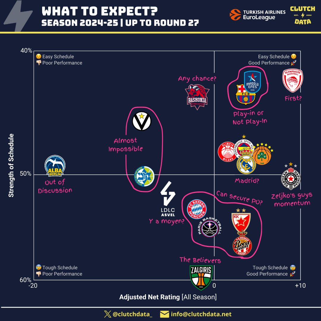 📊 EuroLeague update with 7 rounds left:

Olympiacos (20-7) leads with a favorable schedule (41.7% SOS) and strong +9.6 net rating.

Partizan impresses at 8th place (15-12) with an impressive +8.4 net rating (2nd best)! With a moderate schedule difficulty (51.9% SOS), they're
