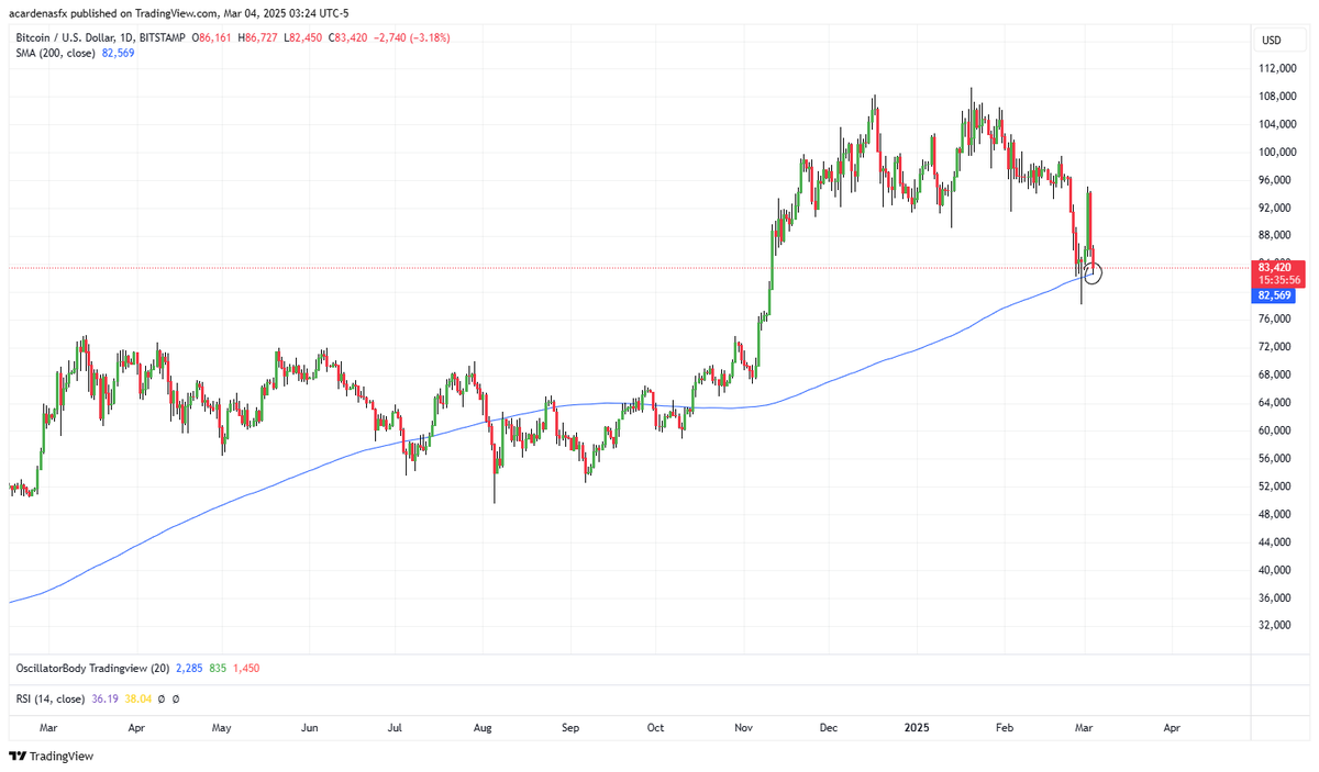 acardenasfx's tweet image. BTC MM200 diario. El viernes es el cripto summit de EEUU, en donde se esperan anuncios como la posible eliminación de ganancias de capital sobre cripto. Veremos...