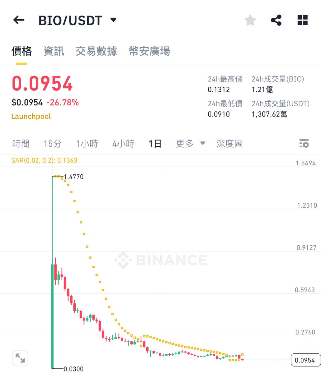 山寨长期价值是0，开盘即巅峰，几乎所有交易所都一样。
那么空1000个山寨，每个金额一样，长期是不是稳赚，跟朋友学到的策略。
但是我比较专一，我喜欢只买一俩个币。
之前弄过几百u赚一百多万刀的这种挑战。
我想换一种方式去实现这种操作，