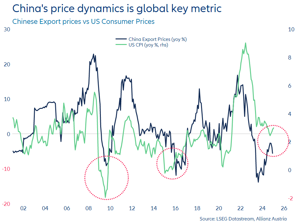 China holds the key to success of MAGA economics . If #tarrifs and government stimulus lead China to exporting #inflation instead of #deflation, #US economy could tip toward recession. For now, China remains a deflationary force supporting US no landing scenario.