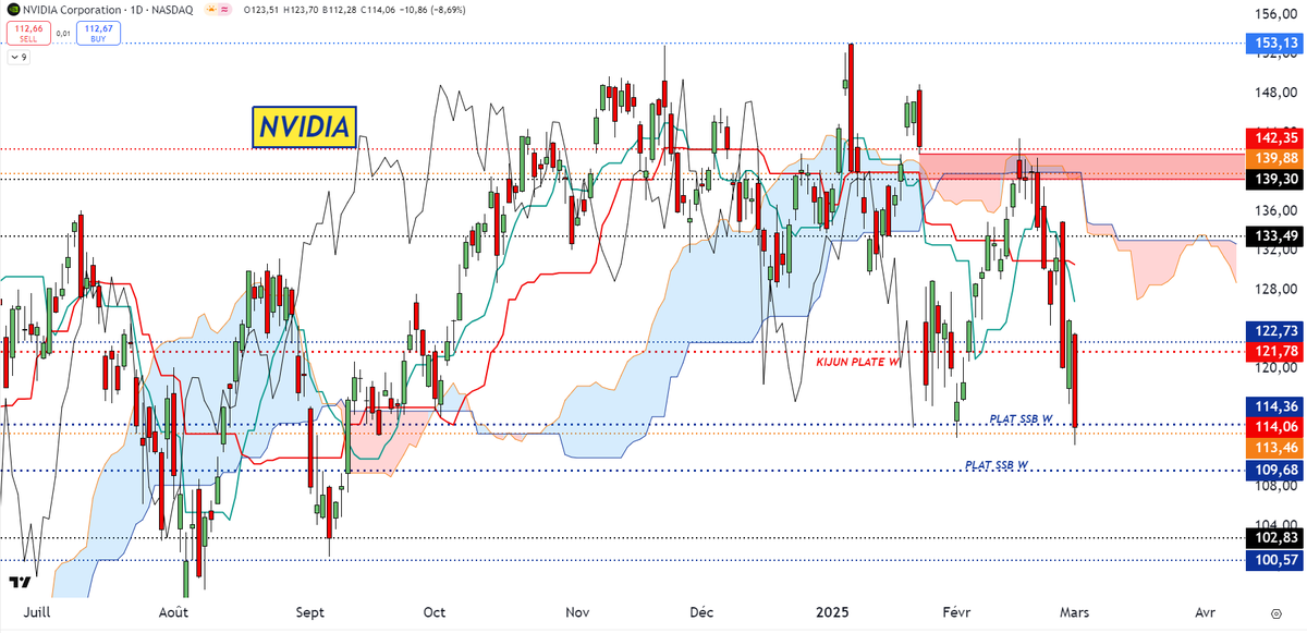 BNP Paribas Bourse (@bnppbourse) on Twitter photo L’AT de <a href="/DCohendeLara/">d.cohendelara</a> : #NVIDIA en D. Tendance baissière. Contact zone 113.46/114.36$= plat SSB W + plat SSB/Kijun D. Si rupture en clôture, objectifs : plat SSB W à 109.68$, puis 102.83$= support et 100.57$= support + plat SSB. Inv.> 135.20$.
bit.ly/2kggYOV L’AT de <a href="/DCohendeLara/">d.cohendelara</a> : #NVIDIA en D. Tendance baissière. Contact zone 113.46/114.36$= plat SSB W + plat SSB/Kijun D. Si rupture en clôture, objectifs : plat SSB W à 109.68$, puis 102.83$= support et 100.57$= support + plat SSB. Inv.> 135.20$.
bit.ly/2kggYOV