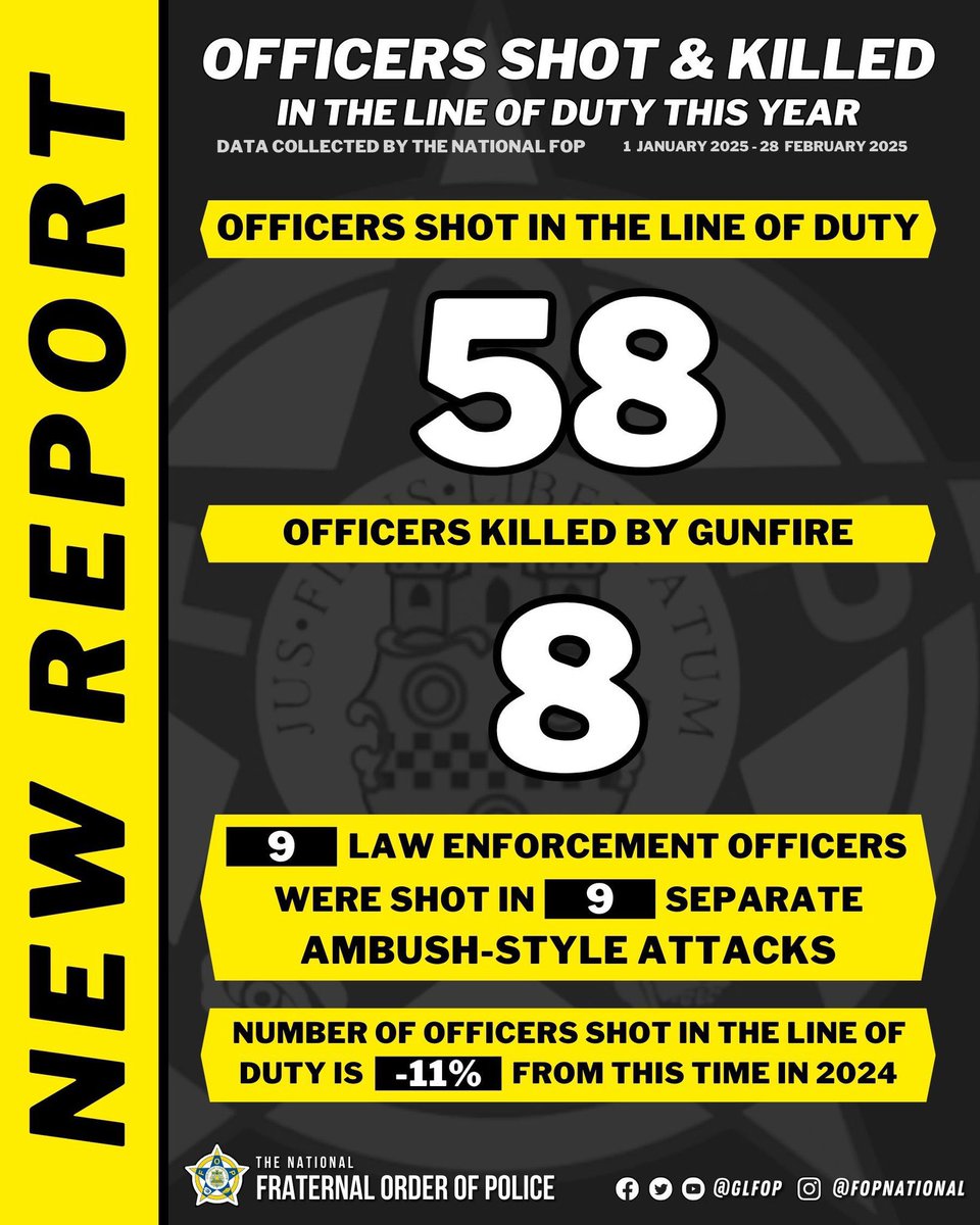 RickFOP86's tweet photo. PERSPECTIVE: In the first 2 months of 2025, an Officer was Shot in the line of duty on average every 24 hrs
📊 That’s a Law Enforcement Officer Shot every day in America — 8 were Killed
📌 Note: This is slightly ⬇️ from same period last year #UnderAttack #WarOnCops https://t.co/gKy6sLywWf