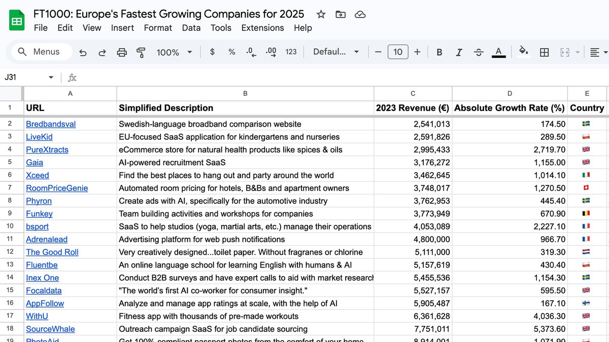 ViperChill's tweet image. I've been waiting for this.

The Financial Times just released their 2025 ranking of the fastest growing companies (with exact revenue numbers).

I went through all 1,000 and picked the 50 most interesting (SaaS, eCom &amp;amp; apps).

Direct link in first reply. No opt-in required. 🤝