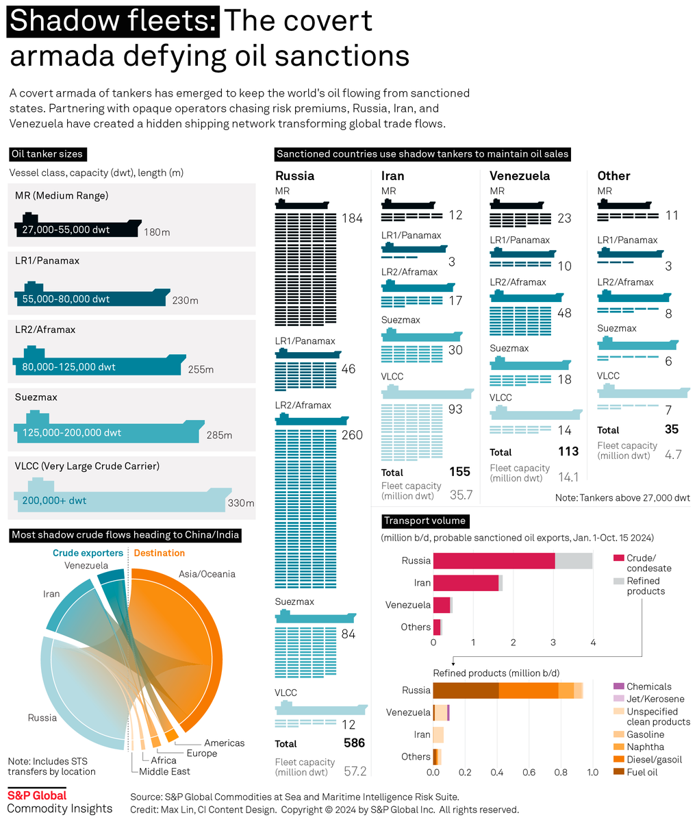 MakaiMarine's tweet photo. Much of the problem with analysing the “dark fleet” is definitional. Most of what you see is the dark fleet being defined as any tanker that carried a naughty cargo during the past 2-3 years.

Under this approach, the dark fleet appears quite large, as with this S&P Platts infographic. Take the 93 VLs and 30 Sx putatively in the Iranian trade. Even accounting for massive waiting time for STS operations, payment delays and discharge delays, this number of vessels could move over 3 mbpd of Iranian crude and condensate – twice the observed volume of current exports.

So, this begs the question of just how large is the role of grey fleet tourists in these trades?

Related analytical questions include:

How unproductive is the dark fleet? (measured in tonne-miles/dwt)
What is the utilisation of the dark fleet? (How much waiting time between cargoes? Level of idle tonnage?)
What has been (will be) the role of floating storage on utilisations, by reducing the dark operating fleet?

And no, your favourite sell side and shipbroker research teams are not even remotely considering these issues, since it is not in their best interests.

#oott #tankers $FRO $DHT $INSW $ECO $TNK $TEN