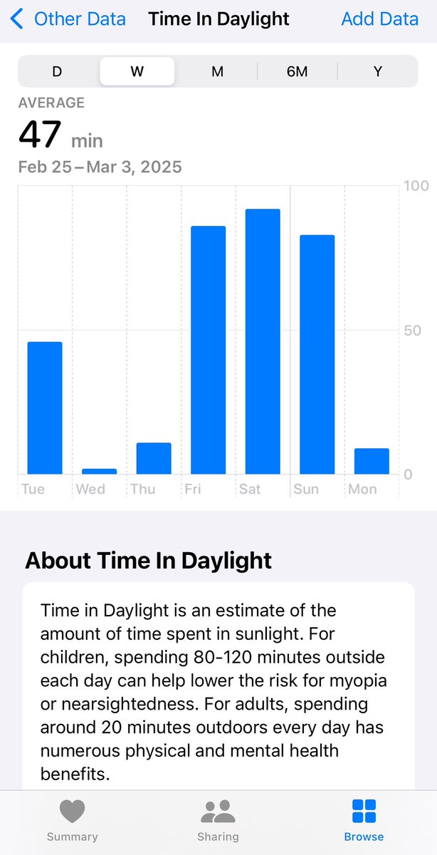 Since when did Apple Health start tracking “time in daylight” 

Next time someone tells me to “touch grass” I’m pulling up the statistics for real lmao
