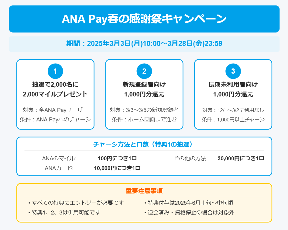 tuixiu40's tweet photo. 【ANA Pay～3/28】1）新客注册→返现1000円；2）沉默用户充值1000円→返现1000円 ※沉默用户：24年12月1日～25年3月2日期间未使用的用户
https://t.co/YJzDaorzrZ https://t.co/vXGfDYFpE9