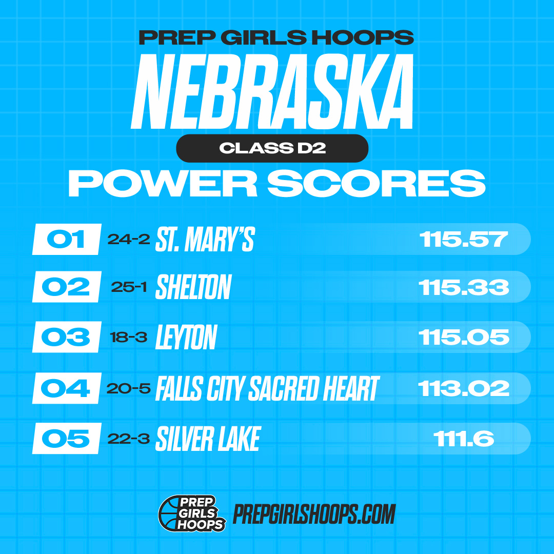 Nebraska Power Scores are LIVE - see who's been climbing to the top!

View the full list here: prepgirlshoops.com/nebraska/teams…