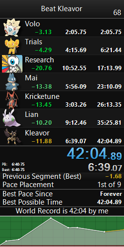 Tied wr yesterday only to untie it with a run that almost skipped straight to 41:xx today!