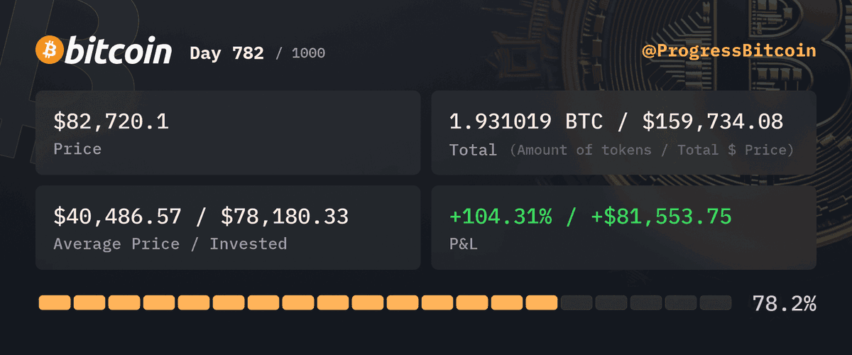 ProgressBitcoin's tweet photo. Day 782
Buying $100 worth of #Bitcoin at $82,720.1 - 0.001208 #BTC
Why did the bitcoin holder bring a ladder to the cryptobank? To reach new heights and avoid a crash course in spending! 🚀📉💸 #BitcoinComedy #CryptoInvestor https://t.co/cdXLNhL6Yc