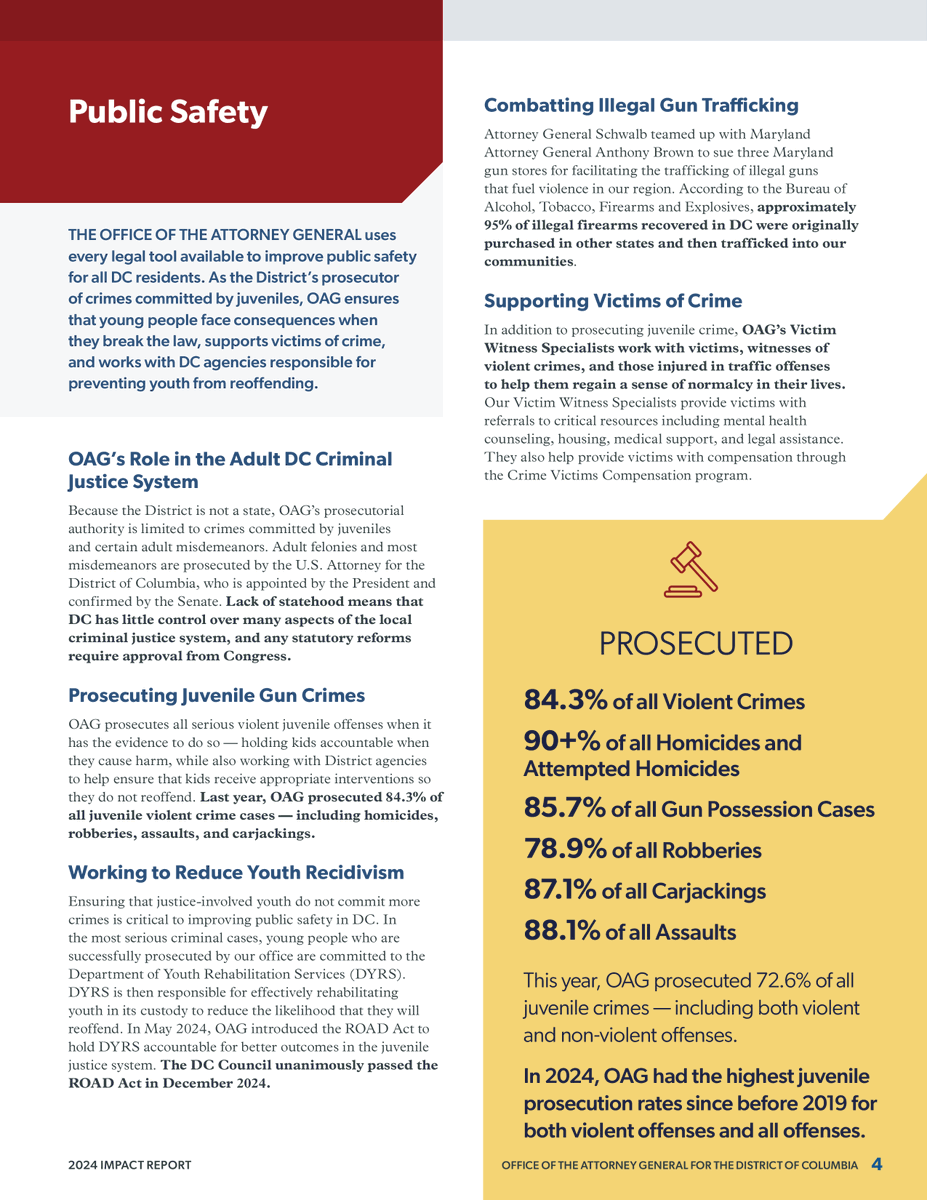 DCAttorneyGen's tweet photo. NEW: Today we released a report detailing our impact in 2024 as the independent Office of the Attorney General for the District of Columbia.

First and foremost, we worked to improve public safety in DC by prosecuting our highest rates of juvenile offenses in over six year, working with the Council to pass legislation to reduce youth recidivism, supporting crime victims, funding proven violence prevention programs, defending DC's gun safety laws from legal challenges, shutting down illegal cannabis shops, holding reckless drivers accountable, and enforcing the Nuisance Abatement Act.

At a time when DC faces serious budget constraints, OAG delivered over $661 million in savings and benefits of the District — over four times our annual budget. This included over $303 million in civil liability avoided by defending DC from lawsuits, over $198 million in tax revenue preserved, over $77 million in penalties for violations of District law, and millions more in back wages, rent credits, and consumer refunds provided to DC residents.

We fought to defend vulnerable workers, tenants, consumers, senior citizens, and our environment in DC from exploitation. This included securing the largest workers' rights settlement in DC history, dismantling a sweeping title insurance kickback scheme, winning back $7.5 million from a predatory home renovation company that targeted seniors, suing a notorious slumlord for horrific housing conditions and other violations, and taking legal action against companies that polluted the Anacostia River.

We also showed up consistently to support kids and families in DC. Our ATTEND program helped reduce truancy by 24% for students with families in the program. We successfully placed 132 children from the foster care system with families and distributed $45.4 million in child support payments for children in DC. We sued social media companies that prey on children for profit. And we directed multiple youth leadership, employment, writing, and credible messenger programs to support young people in DC.

Check out the report: https://t.co/3VCTxJnpis