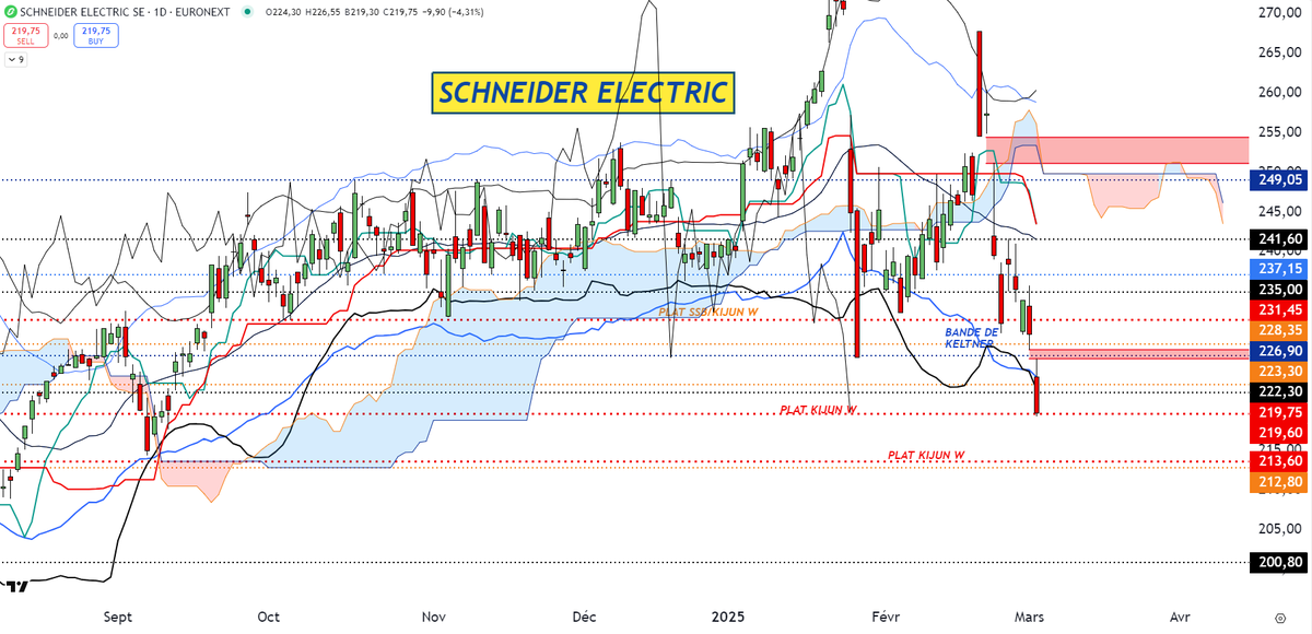 BNP Paribas Bourse (@bnppbourse) on Twitter photo L’AT de <a href="/DCohendeLara/">d.cohendelara</a> : #SCHNEIDER en D. Tendance baissière. Ouverture d'un gap baissier. Si rupture en clôture de 219.6€ = plat Kijun W, objectifs zone 212.8/213.6€ =plat Kijun W +plat SSB/Kijun, puis 200.8€. Inv.> 241.6€ =MM20 +support.
bit.ly/2kggYOV L’AT de <a href="/DCohendeLara/">d.cohendelara</a> : #SCHNEIDER en D. Tendance baissière. Ouverture d'un gap baissier. Si rupture en clôture de 219.6€ = plat Kijun W, objectifs zone 212.8/213.6€ =plat Kijun W +plat SSB/Kijun, puis 200.8€. Inv.> 241.6€ =MM20 +support.
bit.ly/2kggYOV