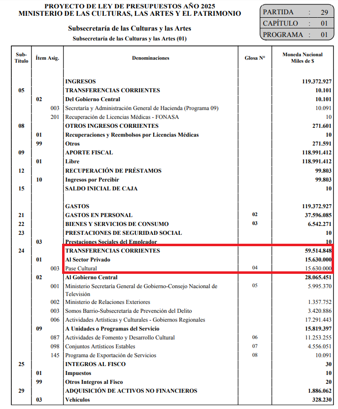 Ah no ctm, vayanse a la hyper chucha

El pase cultural que vendió Boric hoy en la mañana pa que los cabros vayan al cine, le costó al Estado 15 mil millones (las cantidades están en miles)

15 mil millones que pudieron irse para sacar del agujero a los hospitales 🤌