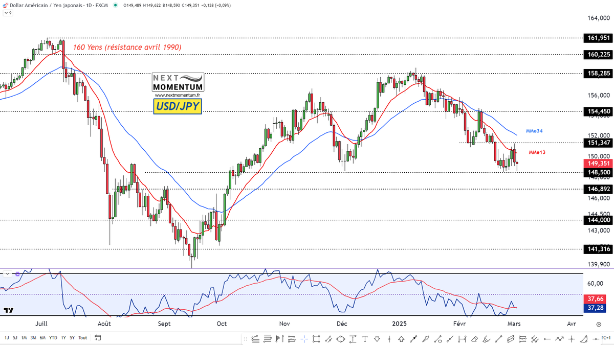 BNP Paribas Bourse (@bnppbourse) on Twitter photo L’AT de <a href="/laurentalbie/">Laurent Albie</a> : La paire USD/JPY est en tendance baissière depuis le 10/01 et teste la zone de support du 03/12 dernier à 148.50. C'est le franchissement de la résistance à 151.34 qui signalera un rebond en direction de 154.45. bit.ly/2kggYOV L’AT de <a href="/laurentalbie/">Laurent Albie</a> : La paire USD/JPY est en tendance baissière depuis le 10/01 et teste la zone de support du 03/12 dernier à 148.50. C'est le franchissement de la résistance à 151.34 qui signalera un rebond en direction de 154.45. bit.ly/2kggYOV
