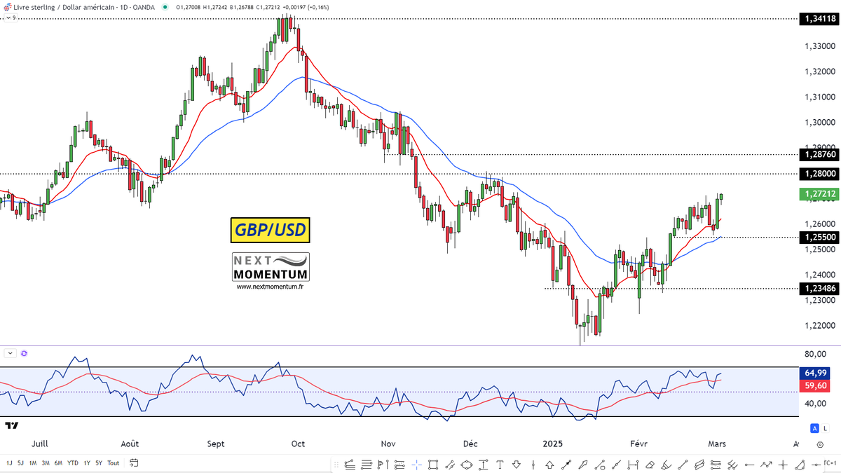 BNP Paribas Bourse (@bnppbourse) on Twitter photo L’AT de <a href="/laurentalbie/">Laurent Albie</a> : La paire GBP/USD est en tendance haussière de court terme depuis le 13/01 et se dirige vers la prochaine zone de resistance entre 1.28 et 1.2876. MMe13+34 en soutien. Invalidation sous 1.2550. bit.ly/2kggYOV L’AT de <a href="/laurentalbie/">Laurent Albie</a> : La paire GBP/USD est en tendance haussière de court terme depuis le 13/01 et se dirige vers la prochaine zone de resistance entre 1.28 et 1.2876. MMe13+34 en soutien. Invalidation sous 1.2550. bit.ly/2kggYOV