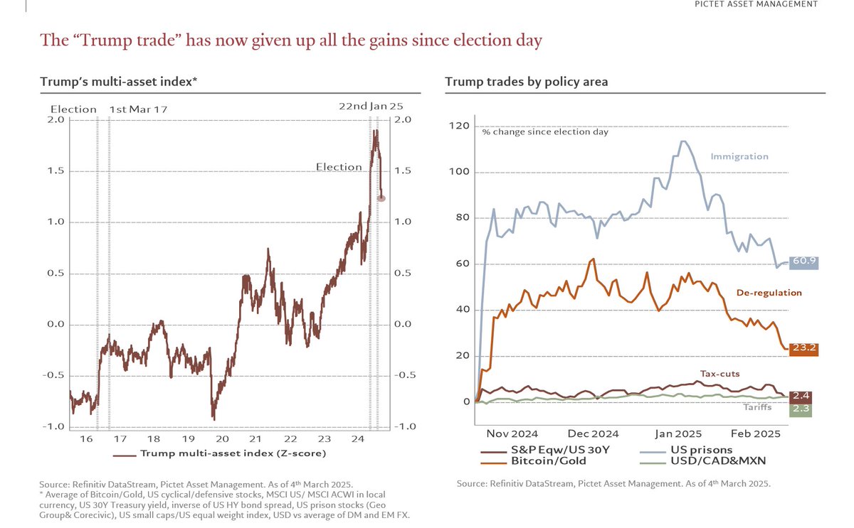 Trump trade has now given up all gains since election day. Investors voting with their wallets? <a href="/PictetAM/">Pictet Asset Management</a> <a href="/iankmsmith/">Ian Smith</a> #multiasset