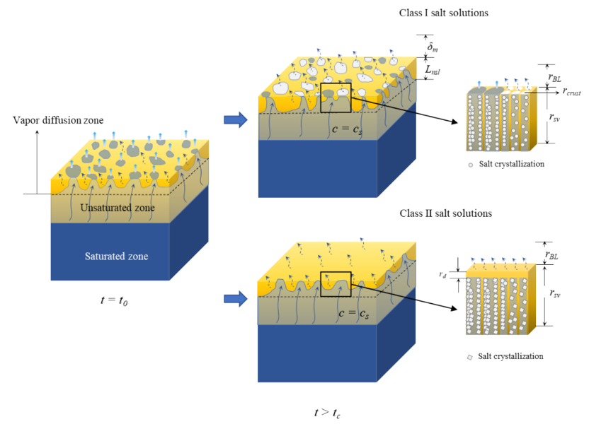 Excited to share our latest research! 🌊 Guided by Uri Nachshon, Zunqiu Xu and the team have unveiled a new model for evaporation dynamics in saline soils that can “enhance our understanding of soil-water interactions” 🌍
doi.org/10.1016/j.jhyd…
#Hydrology #SoilScience #Research