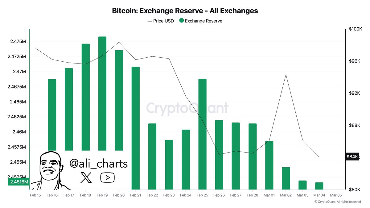 Over the past two weeks, more than 25,000 #Bitcoin $BTC have been withdrawn  from exchanges!