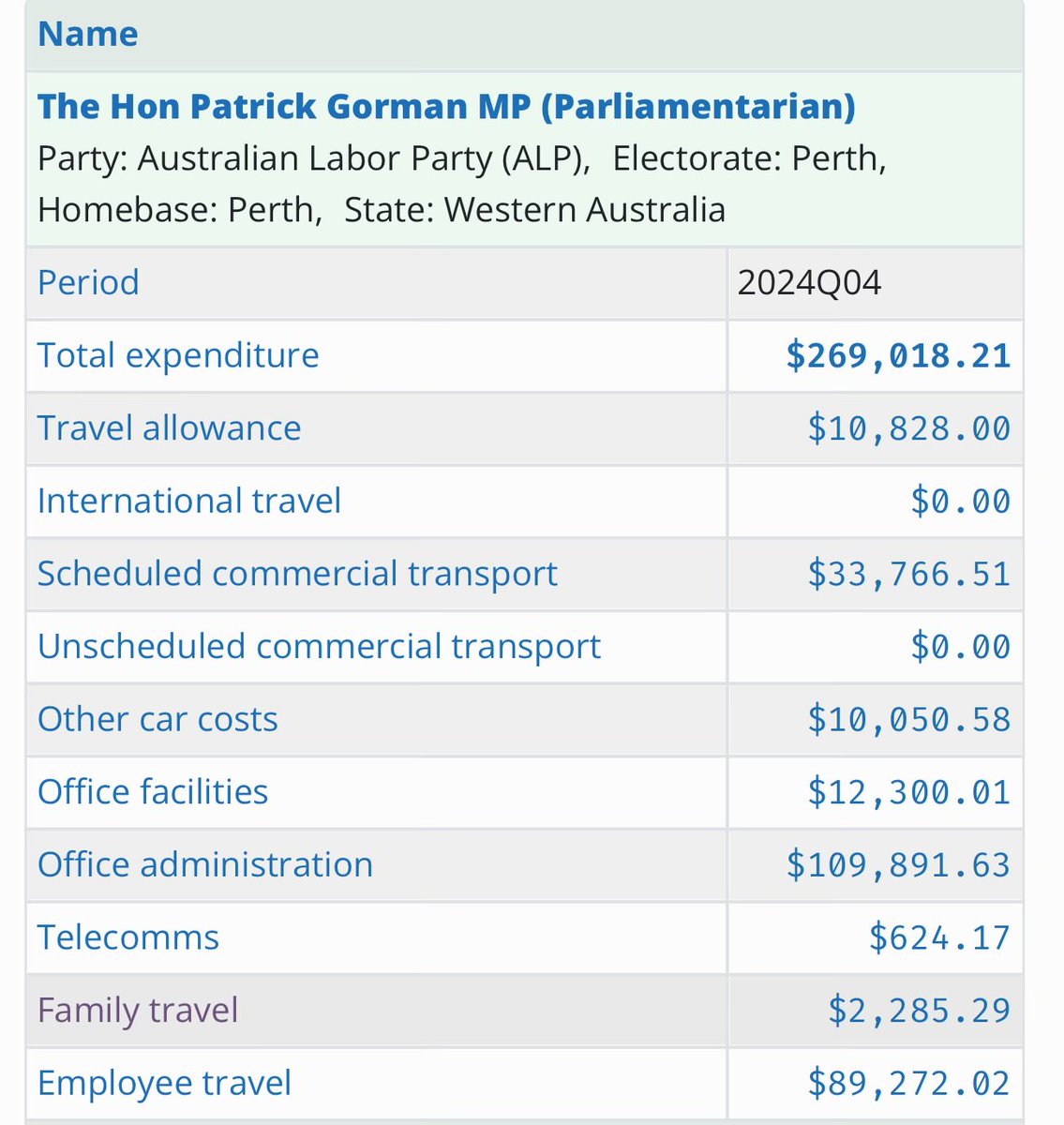 Croman75 (@croman7579) on Twitter photo <a href="/PatrickGormanMP/">Patrick Gorman MP</a> The other question we have is;
What else do you all day apart from embarrassing yourself and those around you?
And where'd all this money go, grifter? <a href="/PatrickGormanMP/">Patrick Gorman MP</a> The other question we have is;
What else do you all day apart from embarrassing yourself and those around you?
And where'd all this money go, grifter?