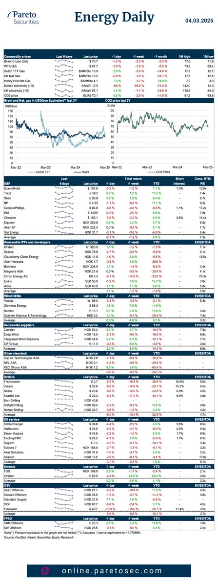 ParetoSec's tweet photo. #Energy Daily🛢️♻️

- Akastor $AKAST: To distribute first ever dividend* as it sells #AHTS vessel at an attractive price

- Saudi Aramco: Mid-point 2025 capex up ~3%

- #Jackups: Saudi Aramco has extended suspension agreements by 12 more months for the units nearing end of the current period

Our daily research and news summary for the energy sector is available for clients in our research and online trading platform🔒
https://t.co/21AGJP3Mg4

Learn more about our research: https://t.co/9TUpX7VsHB