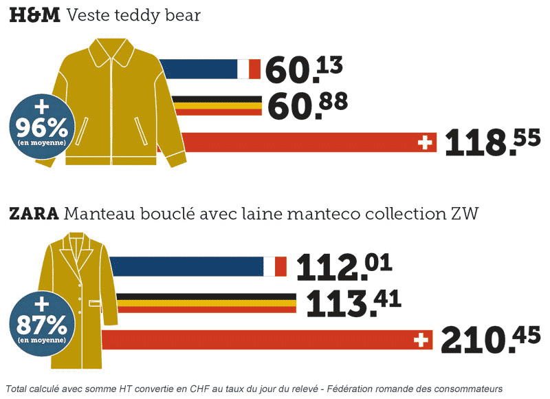 frc_CH's tweet photo. Les Suisses se font plumer en ligne par de nombreuses marques. La FRC a mené l'enquête et constaté des différences astronomiques, notamment dans les vêtements: https://t.co/gf4EpKbDZr