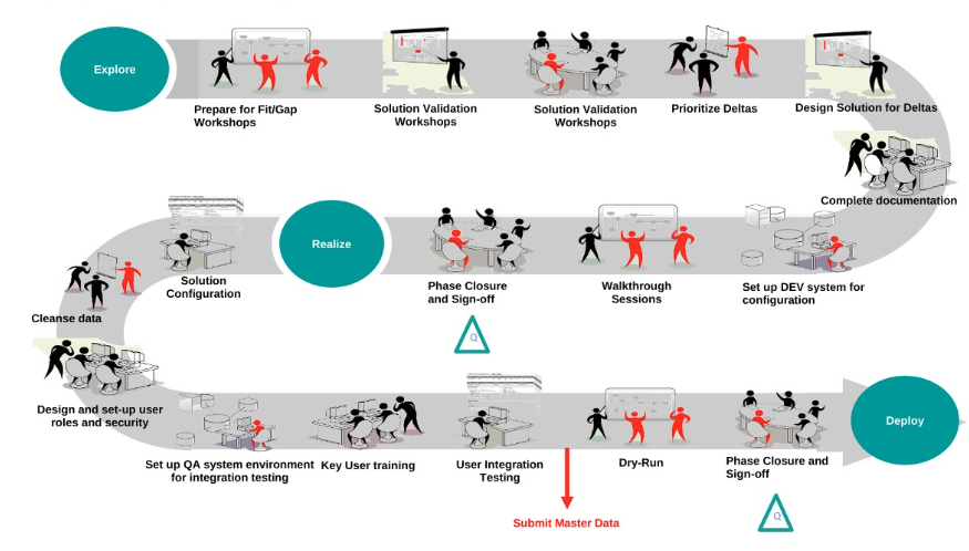 dagebg's tweet photo. Project Management Daily: SAP Project Activities Step-By-Step: https://t.co/0uuEa86BM5