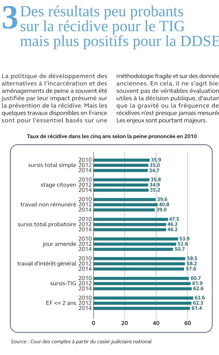 Près de 2 ans de travail pour produire cette évaluation de la politique en faveur du TIG et de la DDSE.

↘️ Vous y trouverez BEAUCOUP de résultats nouveaux et utiles au débat public sur les interactions de ces 2 sanctions avec la prison, leurs couts, la réinsertion, la récidive.