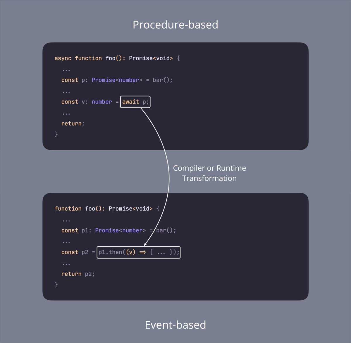 DominikTornow's tweet image. async await transforms a procedure-based program into an event-based program by &quot;rewriting&quot; await expressions into callbacks, the continuation

This shift makes async control flow look synchronous while remaining event-driven under the hood

#AsyncAwait