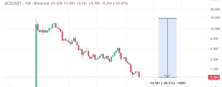 The biggest risk in crypto isn’t volatility it’s manipulation. Whales, institutions, and even regulators play the game while retail traders get liquidated. Fake pumps, coordinated dumps, and news-driven FUD are all tools of control. Stay sharp. #CryptoManipulation #bitcoinrecover